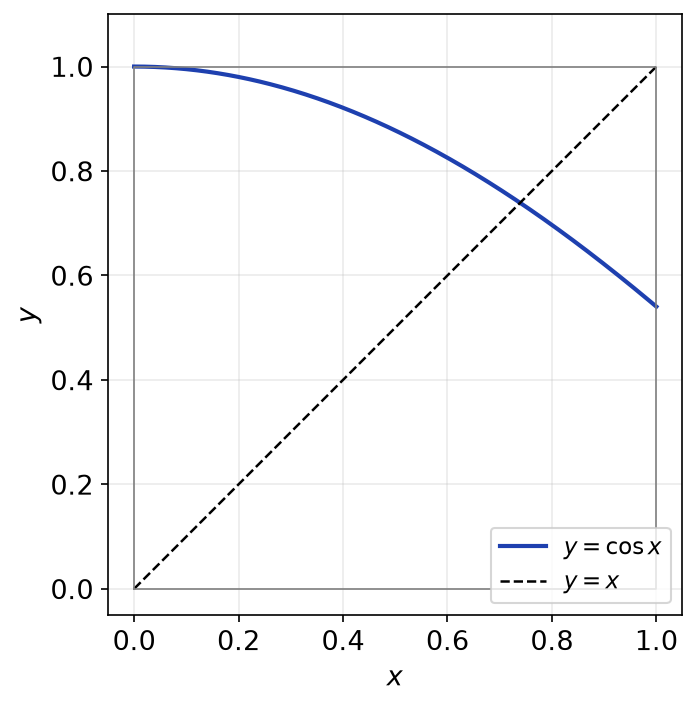 Courbe de la fonction cosinus et droite d'équation y = x dans le carré unité