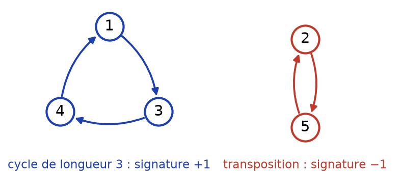 Décomposition de sigma en un cycle de longueur 3 et une transposition à supports disjoints