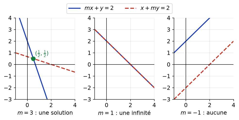 Les deux droites du système pour m = 3 sécantes, pour m = 1 confondues et pour m = -1 parallèles