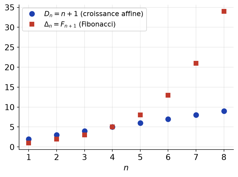 Valeurs des déterminants tridiagonaux Dn = n + 1 et Delta n égal au terme de Fibonacci pour n de 1 à 8
