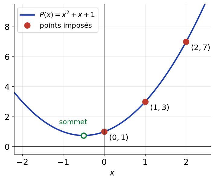 Parabole d'équation y = x² + x + 1 passant par les trois points imposés (0, 1), (1, 3) et (2, 7)