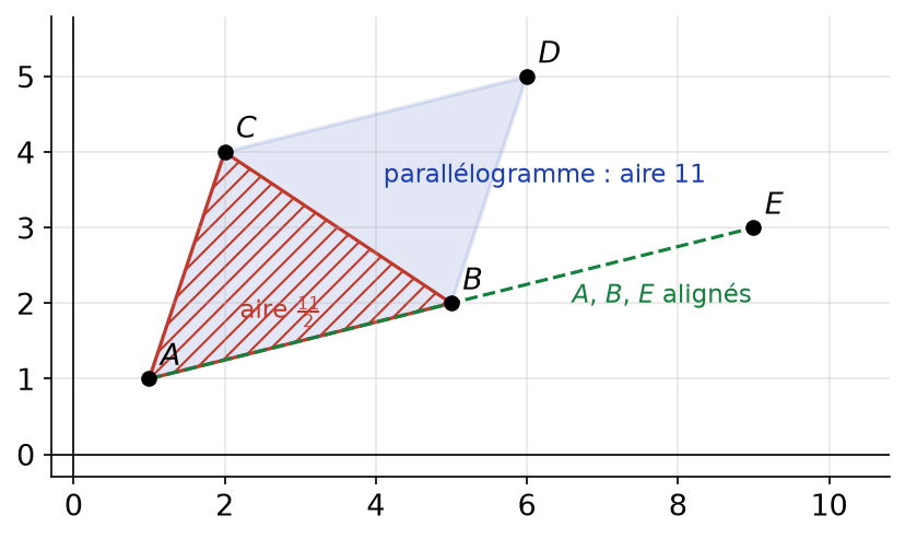 Parallélogramme ABDC d'aire 11, triangle ABC hachuré d'aire 11/2 et points A, B, E alignés