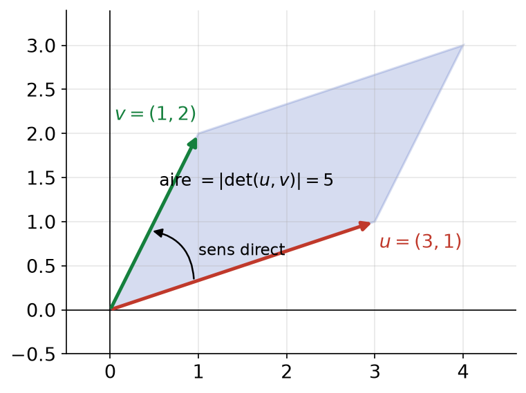 Parallélogramme construit sur les vecteurs u = (3, 1) et v = (1, 2), d'aire égale au déterminant 5