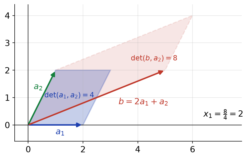 Interprétation des formules de Cramer par le rapport des aires de deux parallélogrammes, qui donne x1 = 2