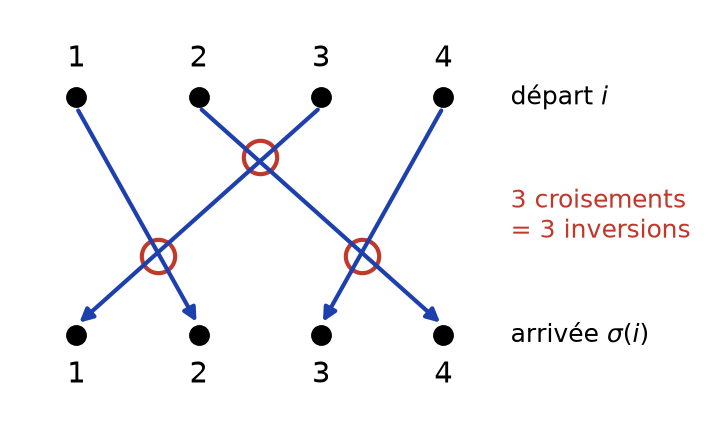Diagramme fléché d'une permutation de S4 dont les trois croisements correspondent aux trois inversions