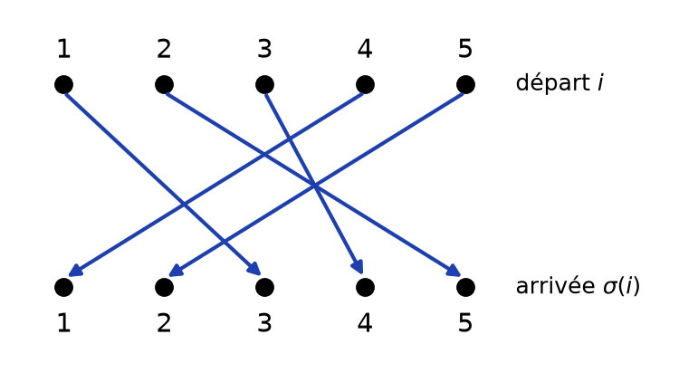 Diagramme fléché de la permutation sigma de S5 qui relie chaque entier i à son image