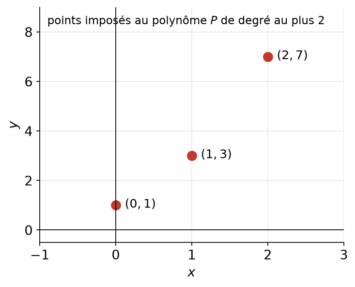 Les trois points (0, 1), (1, 3) et (2, 7) par lesquels doit passer le polynôme cherché