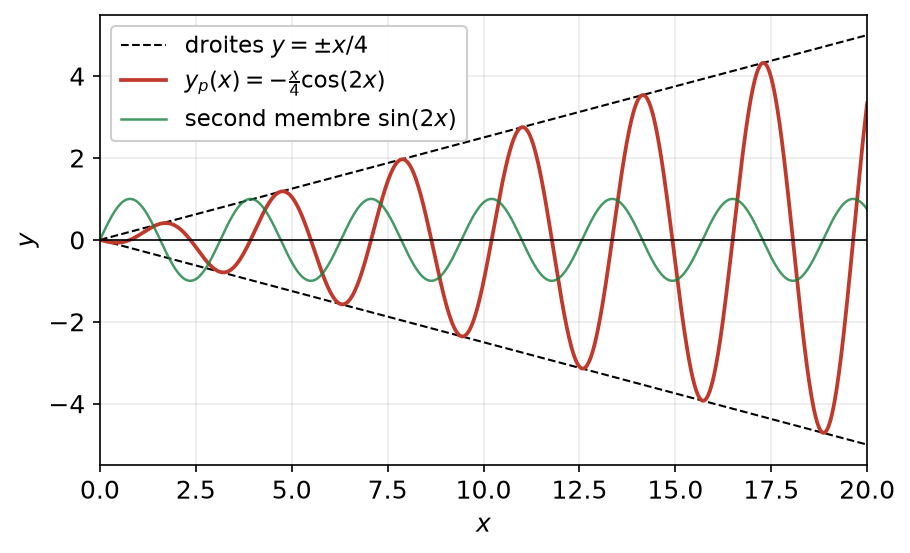 Solution particulière -x cos(2x)/4 dont l'amplitude croît entre les droites y = x/4 et y = -x/4