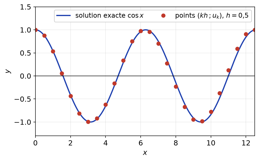 Points du schéma aux différences avec un pas de 0,5 comparés à la courbe de la fonction cosinus