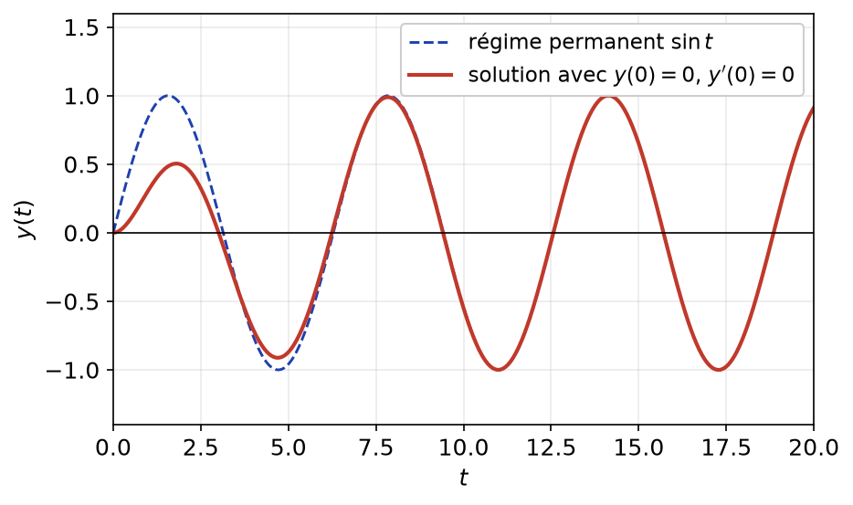 Solution du régime forcé partant du repos qui rejoint le régime permanent sin t