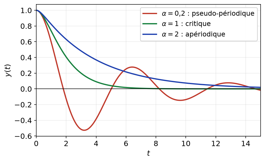 Solutions de l'oscillateur amorti pour alpha = 0,2, alpha = 1 et alpha = 2 avec y(0) = 1 et y'(0) = 0