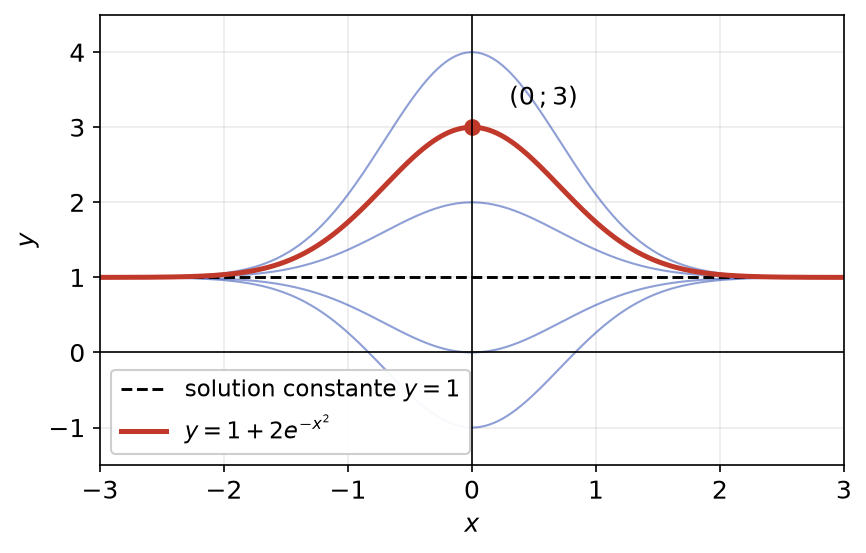 Courbe de la solution 1 + 2exp(-x²) passant par le point (0 ; 3) et autres solutions autour de y = 1