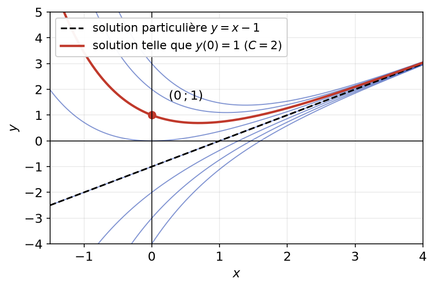 Famille des solutions de y' + y = x, droite y = x - 1 et solution passant par le point (0 ; 1)