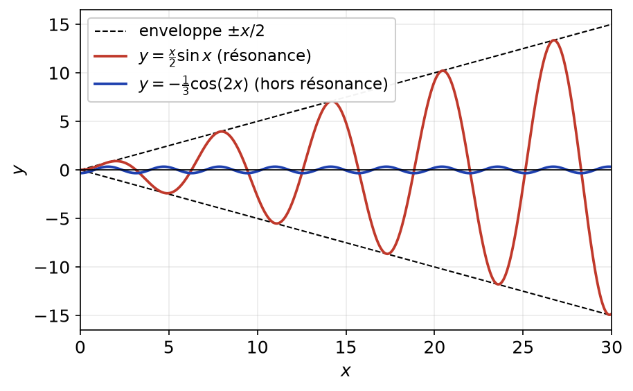 Résonance pour y'' + y = cos x : la solution x sin(x)/2 oscille entre deux droites, contre une solution bornée
