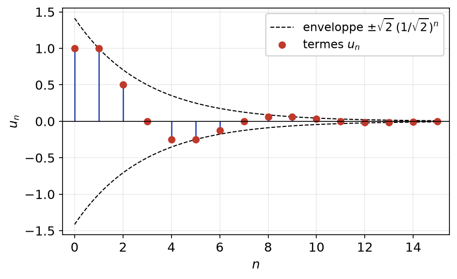 Termes de la suite récurrente u(n+2) = u(n+1) - u(n)/2 qui oscillent entre deux enveloppes exponentielles