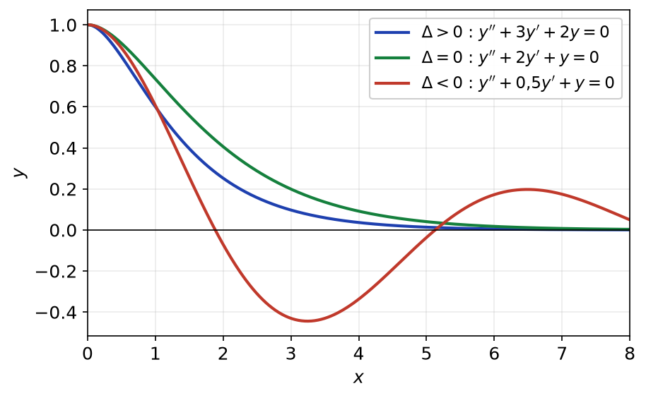Solutions de trois équations homogènes du second ordre selon le signe du discriminant, avec y(0) = 1 et y'(0) = 0