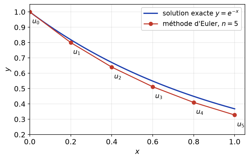 Ligne brisée de la méthode d'Euler avec cinq pas comparée à la courbe de la fonction exp(-x)