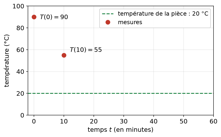 Mesures de température de la tasse, 90 °C à l'instant 0 et 55 °C après 10 minutes