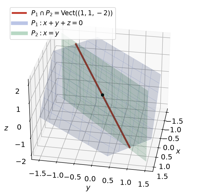 Plans d'équations x+y+z=0 et x=y dans l'espace et leur droite d'intersection dirigée par (1, 1,-2)