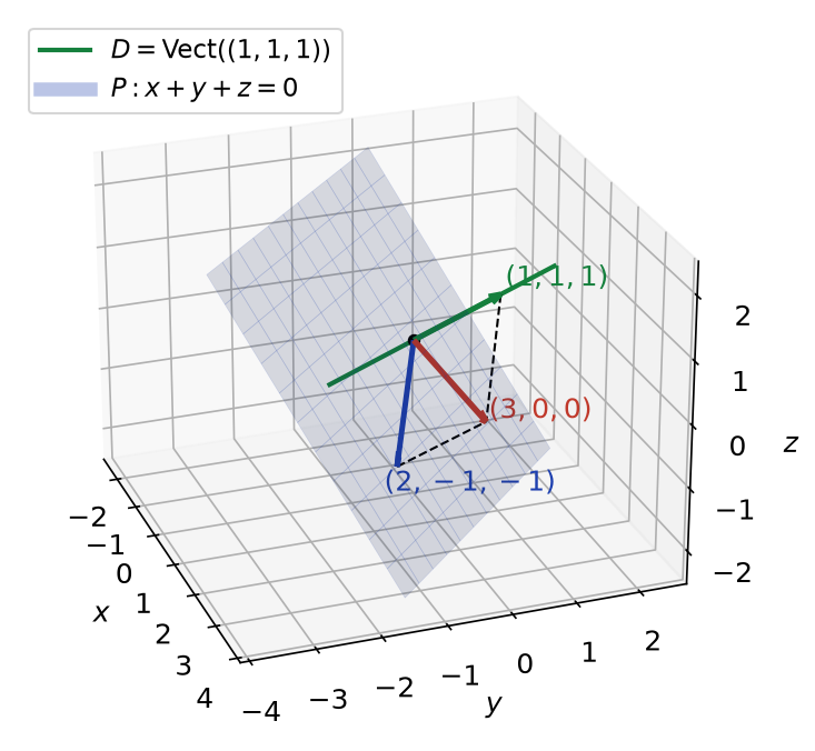 Décomposition du vecteur (3, 0, 0) en (1, 1, 1) sur la droite D et (2,-1,-1) dans le plan P