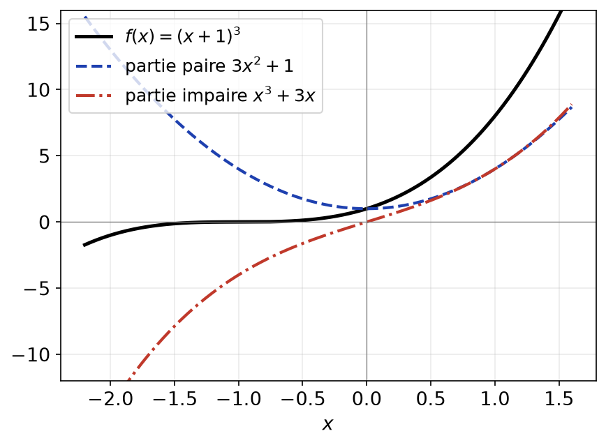 Courbe de (x+1)^3 et de ses parties paire 3x^2+1 et impaire x^3+3x