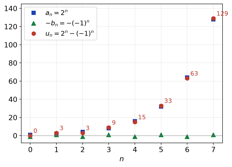 Premiers termes des suites 2^n, -(-1)^n et de leur somme u_n pour n de 0 à 7