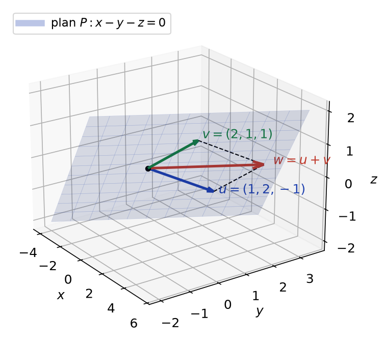 Plan d'équation x-y-z=0 contenant les vecteurs u=(1, 2,-1), v=(2, 1, 1) et leur somme w
