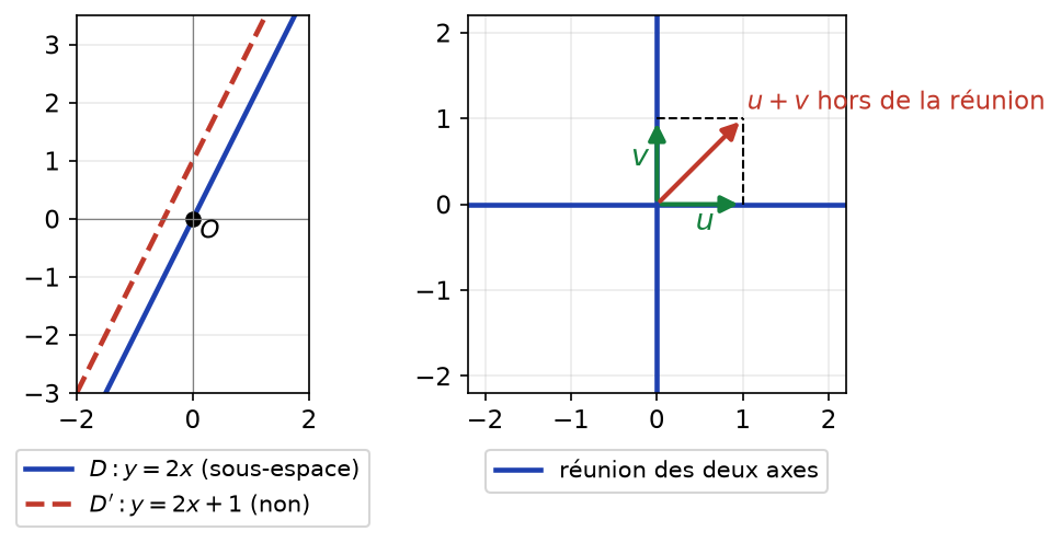 À gauche une droite passant par l'origine et une droite qui l'évite ; à droite la réunion des deux axes non stable par addition