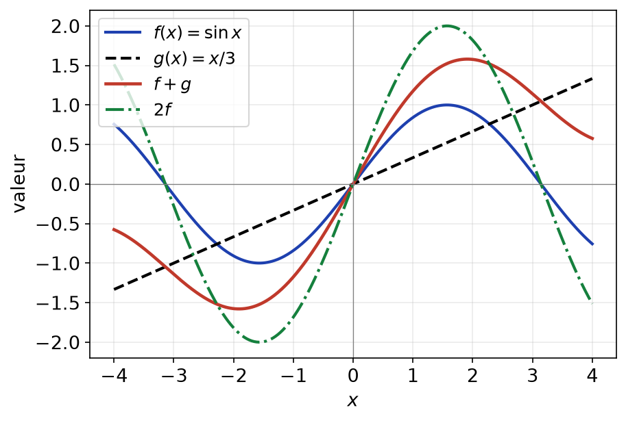 Courbes de f égale sinus, de g égale x sur 3, de la somme f+g et du multiple 2f