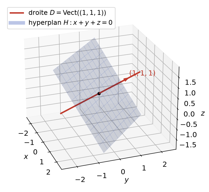 Plan d'équation x+y+z=0 dans l'espace et la droite engendrée par (1, 1, 1) qui le traverse à l'origine