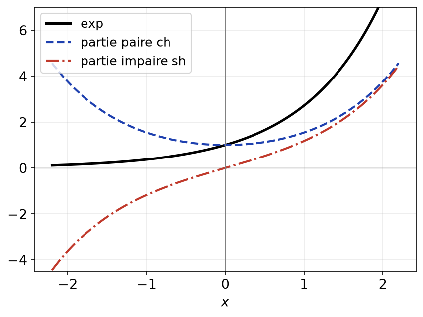 Courbe de l'exponentielle et de ses parties paire ch et impaire sh sur l'intervalle de -2 à 2