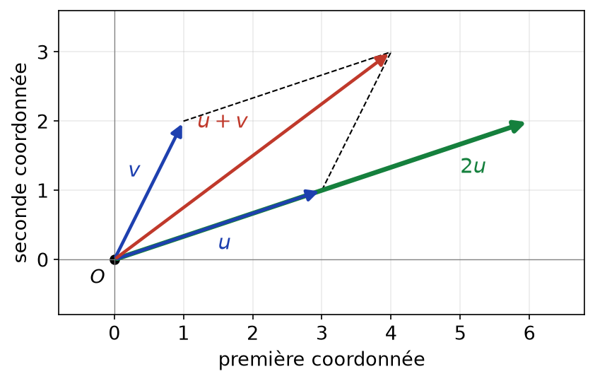 Deux vecteurs u et v du plan, leur somme u+v par la règle du parallélogramme et le vecteur 2u