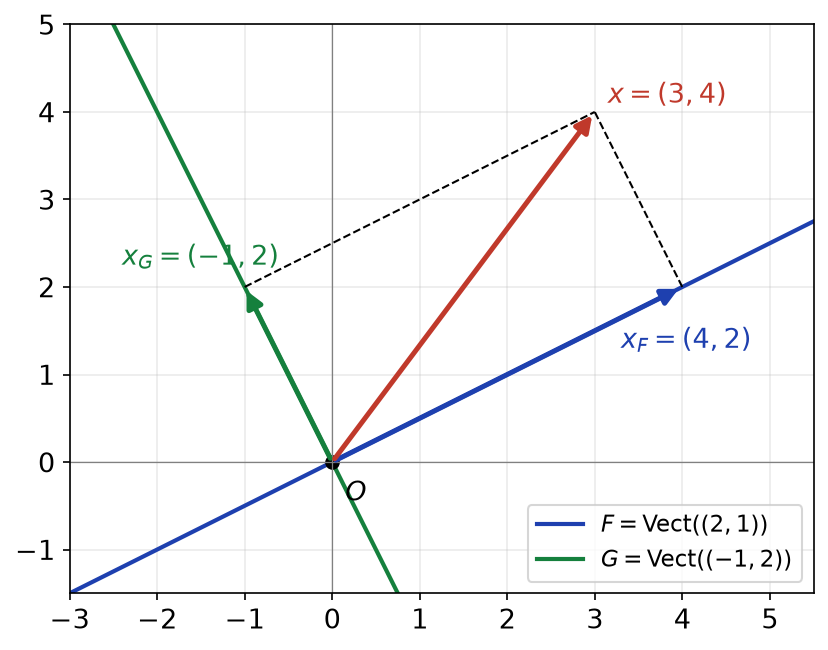 Décomposition du vecteur (3, 4) en somme d'un vecteur de la droite F et d'un vecteur de la droite G