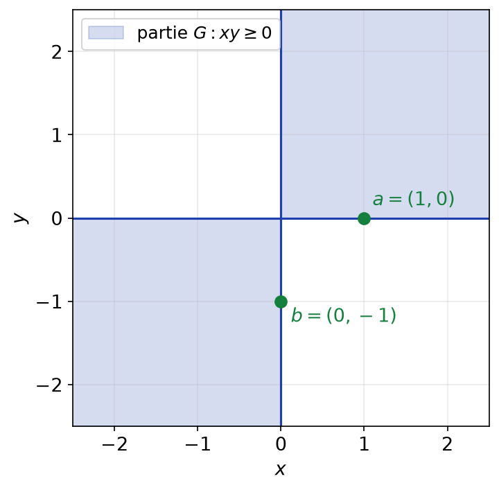 Partie du plan formée des points vérifiant xy positif ou nul, avec les points a=(1, 0) et b=(0,-1)