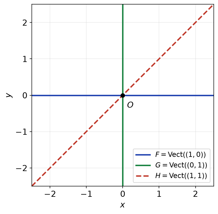 Trois droites vectorielles du plan : l'axe des abscisses F, l'axe des ordonnées G et la diagonale H