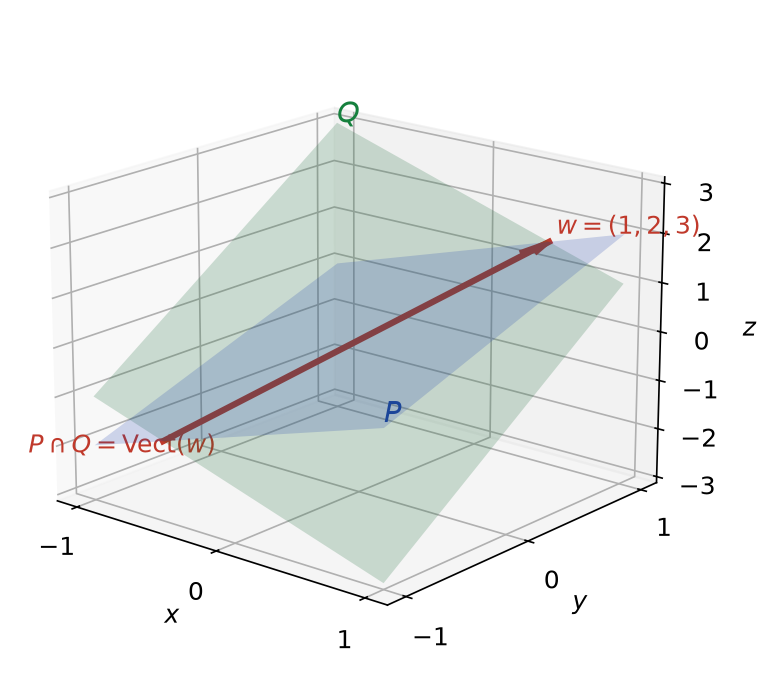 Les plans P et Q de l'espace et leur droite d'intersection dirigée par w = (1, 2, 3)