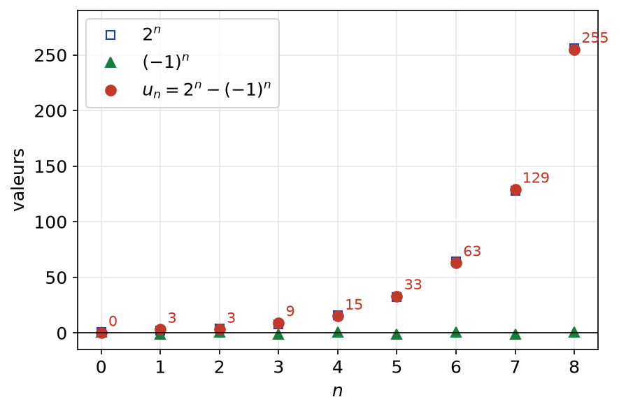 Premiers termes de la suite u = 2^n - (-1)^n comparés aux suites 2^n et (-1)^n de la base