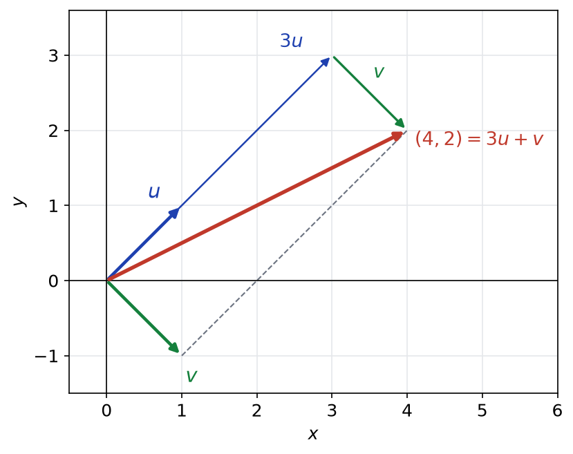 Construction du vecteur (4, 2) comme somme de 3u et de v, avec u = (1, 1) et v = (1, -1)