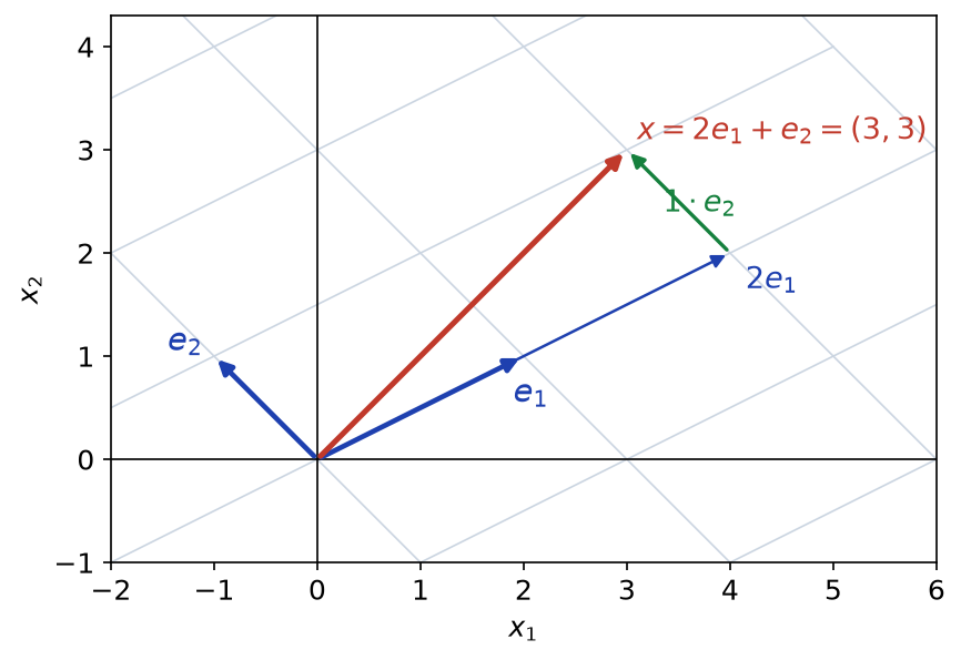 Quadrillage oblique de la base e1 = (2, 1), e2 = (-1, 1) et décomposition du vecteur (3, 3) en 2e1 + e2