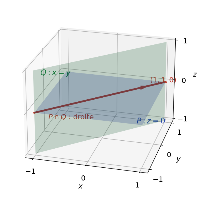 Plans P d'équation z = 0 et Q d'équation x = y dans R3, sécants selon la droite dirigée par (1, 1, 0)