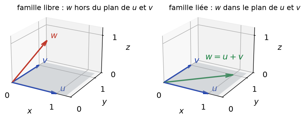 Deux familles de trois vecteurs de R3 : à gauche w sort du plan de u et v, à droite w = u + v y reste