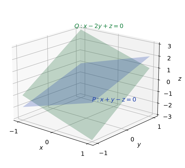 Les plans P d'équation x + y - z = 0 et Q d'équation x - 2y + z = 0 dans l'espace