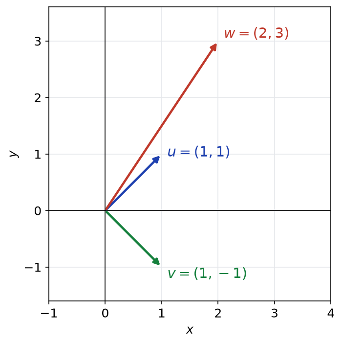 Les vecteurs u = (1, 1), v = (1, -1) et w = (2, 3) du plan, issus de l'origine