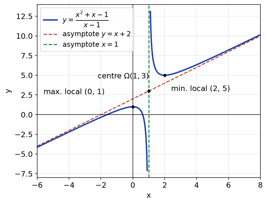 Courbe de (x²+x-1)/(x-1) avec l'asymptote oblique y = x + 2, l'asymptote x = 1 et le centre Ω(1, 3)