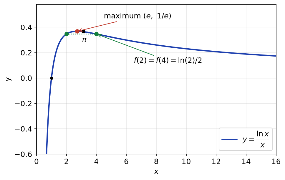 Courbe de ln(x)/x avec son maximum en e, le point d'abscisse π et les points d'abscisses 2 et 4 de même ordonnée