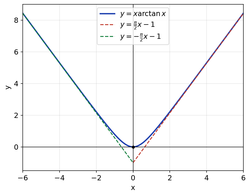 Courbe convexe de x arctan x avec ses asymptotes obliques y = πx/2 - 1 et y = -πx/2 - 1