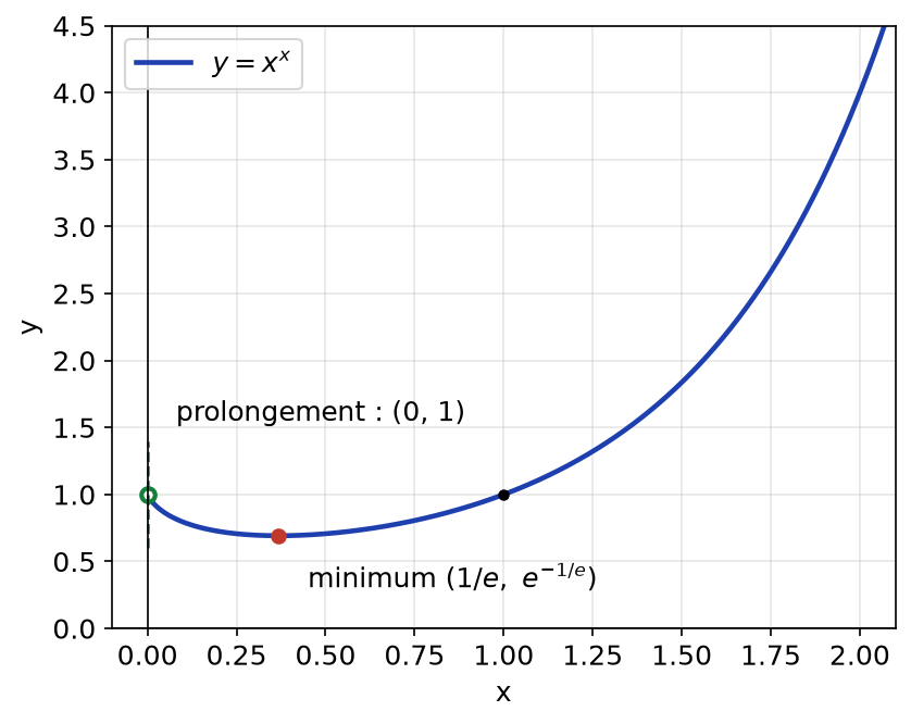Courbe de x puissance x avec son minimum en 1/e et son prolongement au point (0, 1)