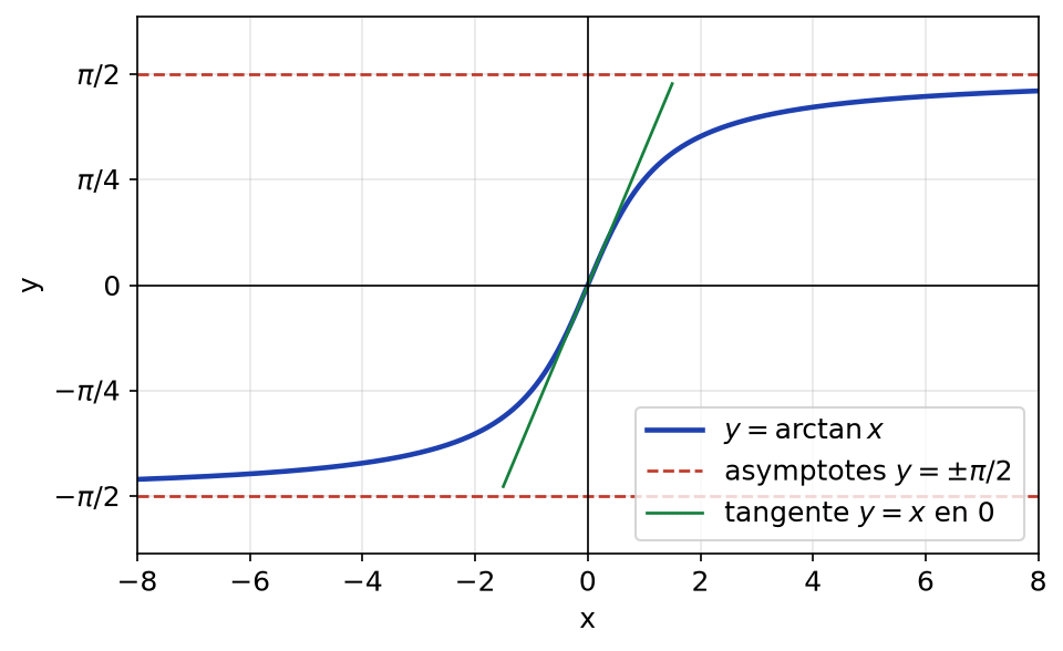 Courbe de la fonction arctangente avec ses asymptotes horizontales y = -π/2 et y = π/2 et sa tangente en 0