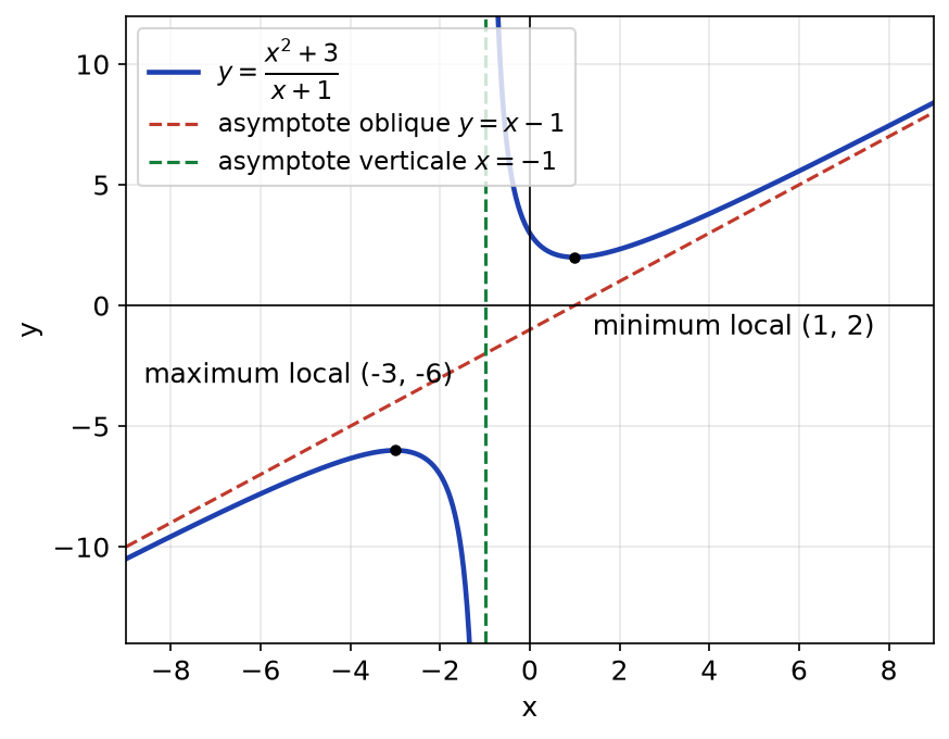 Courbe de (x²+3)/(x+1) avec son asymptote oblique y = x - 1, son asymptote verticale x = -1 et ses extremums