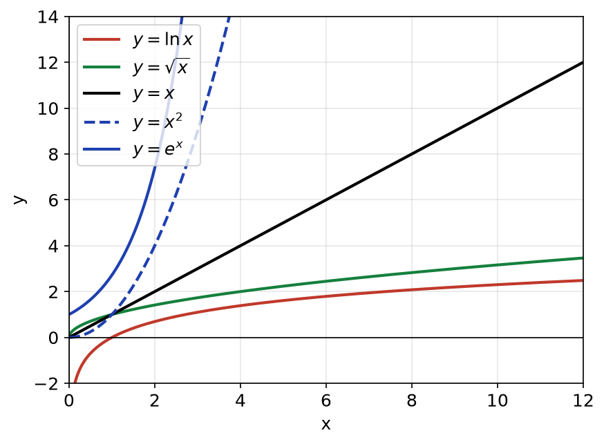 Comparaison des courbes de ln x, racine de x, x, x au carré et exponentielle sur l'intervalle de 0 à 12